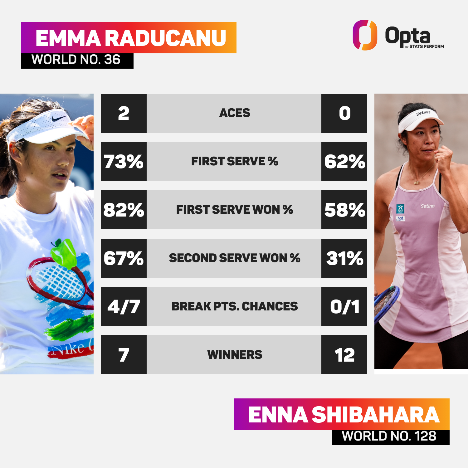 Emma Raducanu Match Stats