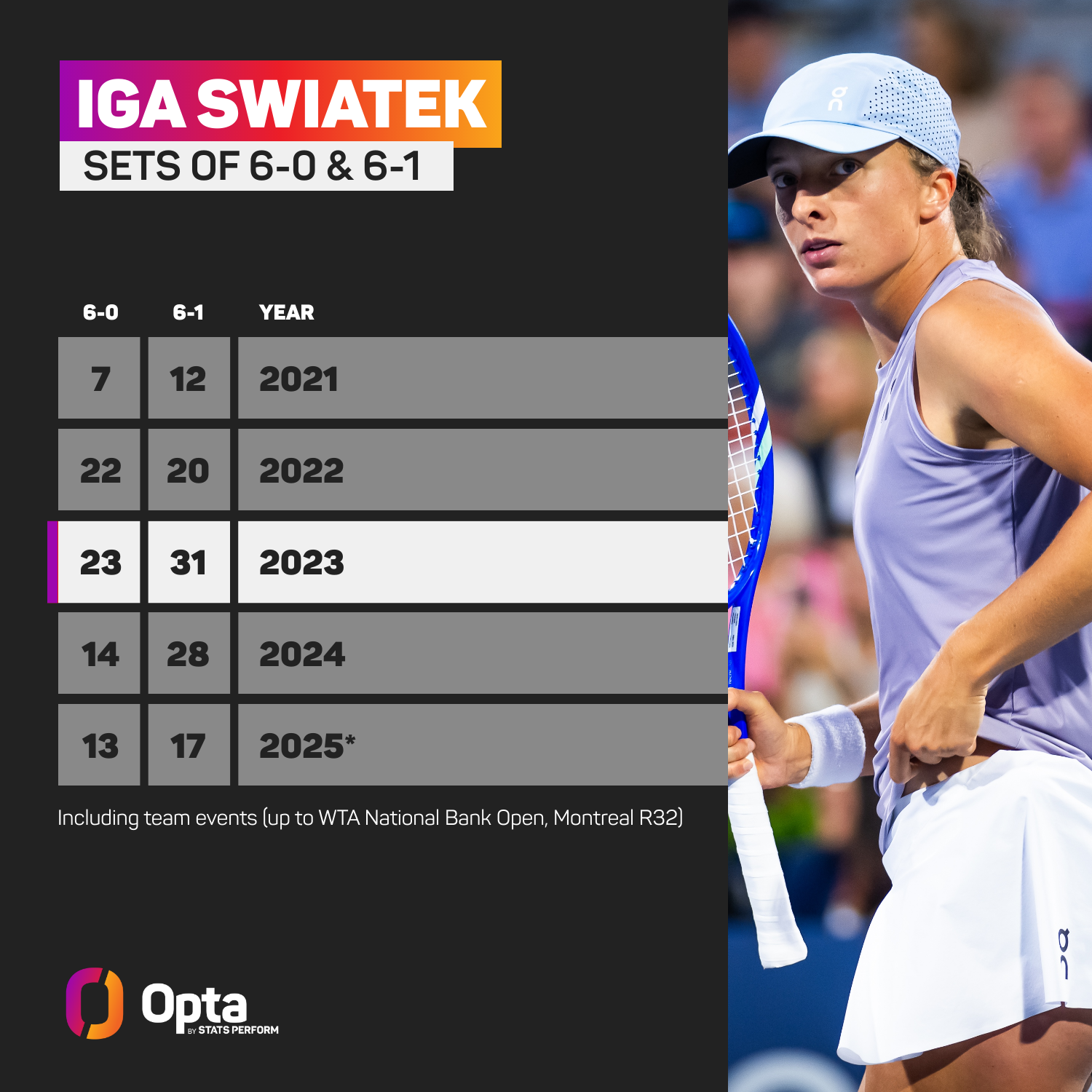 IGA Swiatek puntajes de 6-0 y 6-1