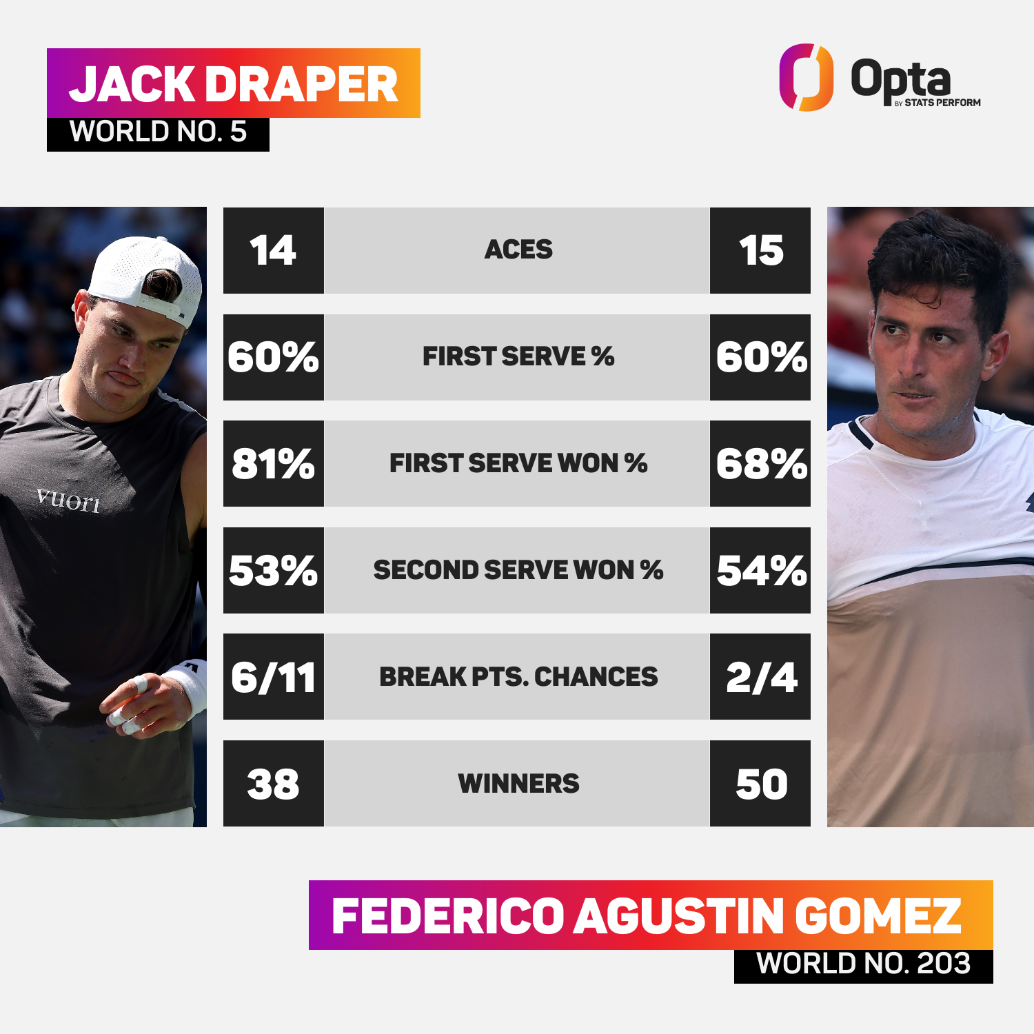 Draper vs Gómez: estadísticas de coincidencia