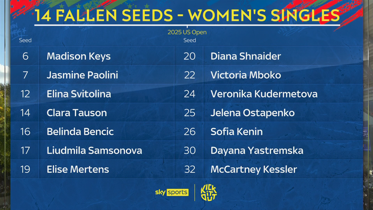 US Open Women's Singles Fallen Seeds