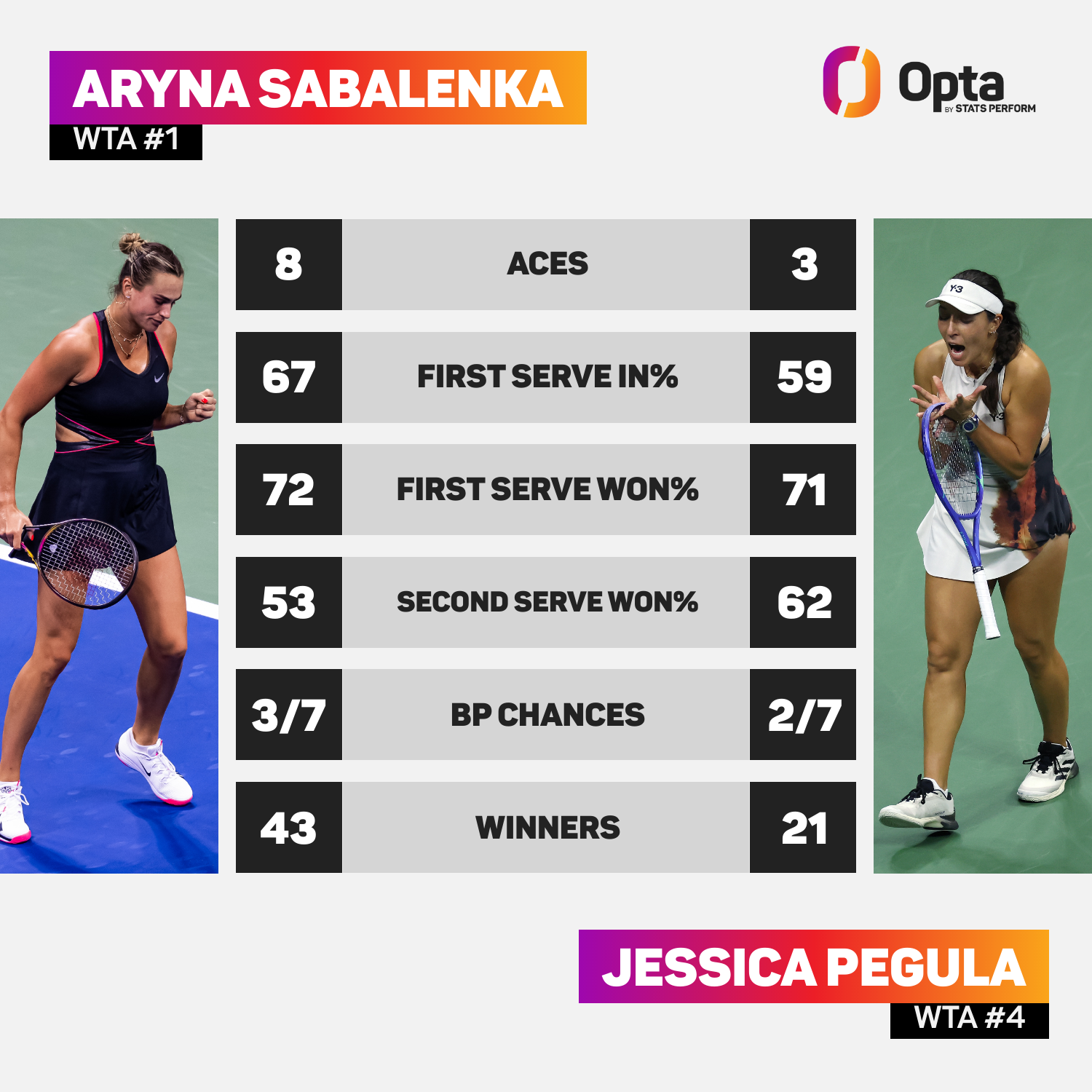 Aryna Sabalenka vs Jessica Pegula: estadísticas del partido