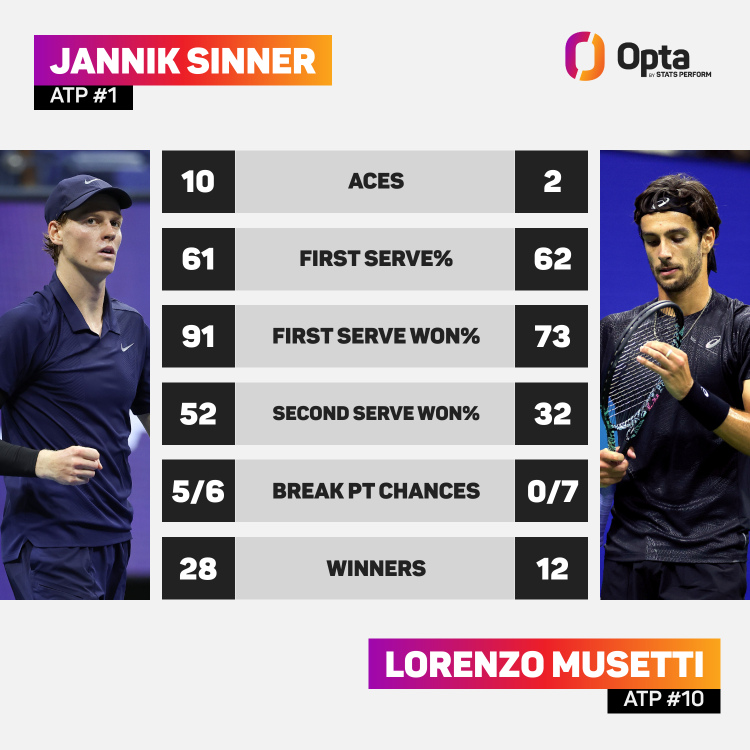 Jannik Sinner: estadísticas del partido