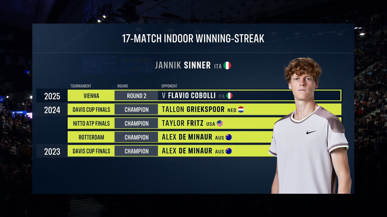 La racha de 17 victorias consecutivas de Jannik Sinner en pista cubierta
