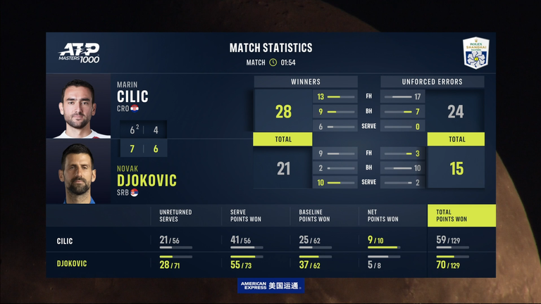 Marin Cilic vs Novak Djokovic: estadísticas del partido