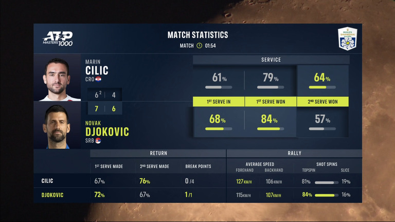 Marin Cilic vs Novak Djokovic: estadísticas del partido