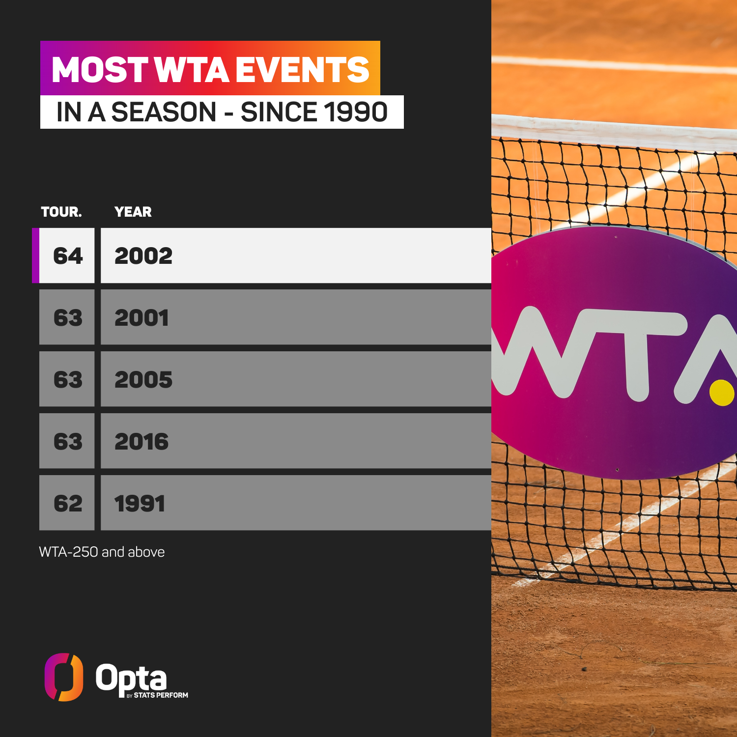 La mayoría de los eventos de la WTA