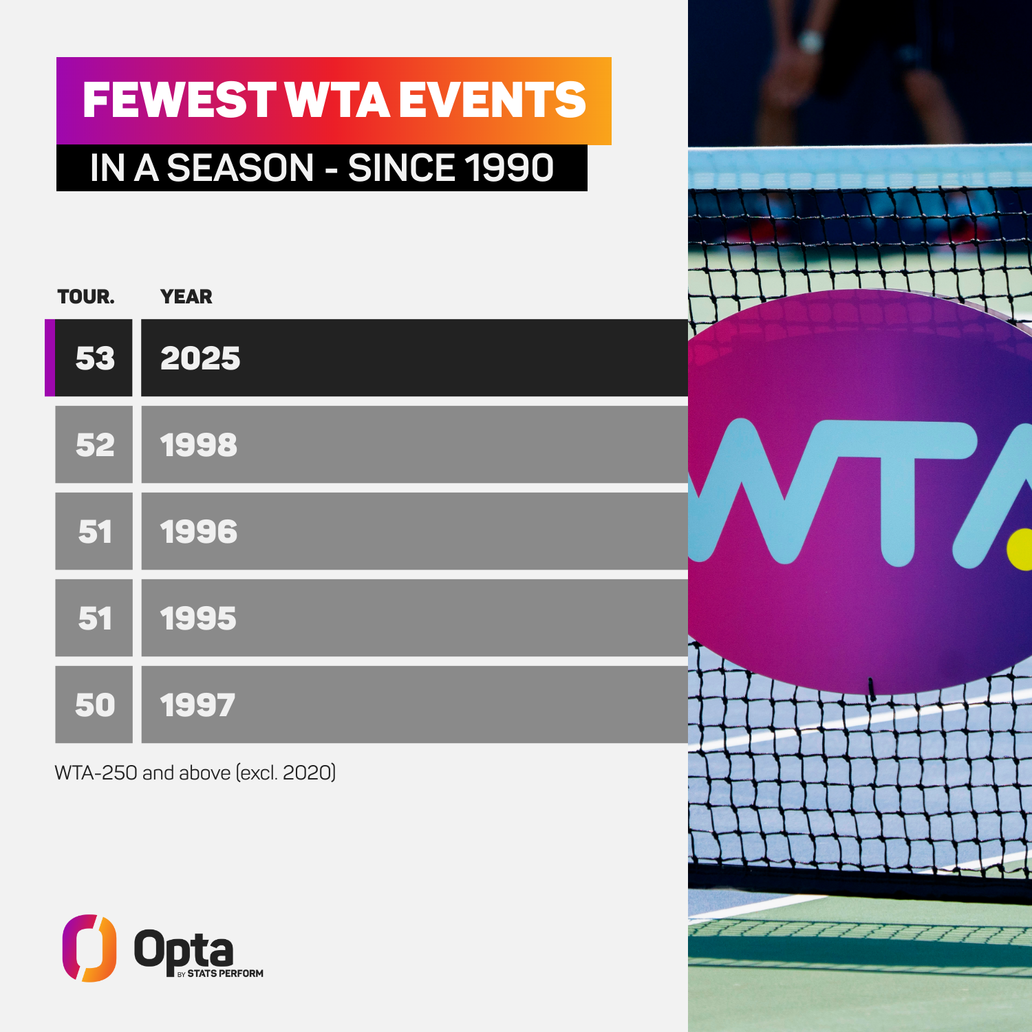 Menos eventos WTA