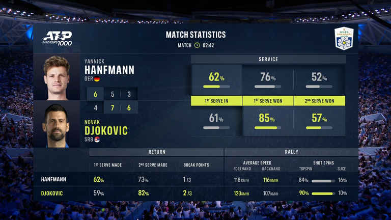 Yannick Hanfmann vs Novak Djokovic en el Shanghai Masters