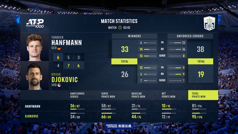 Yannick Hanfmann vs Novak Djokovic en el Shanghai Masters