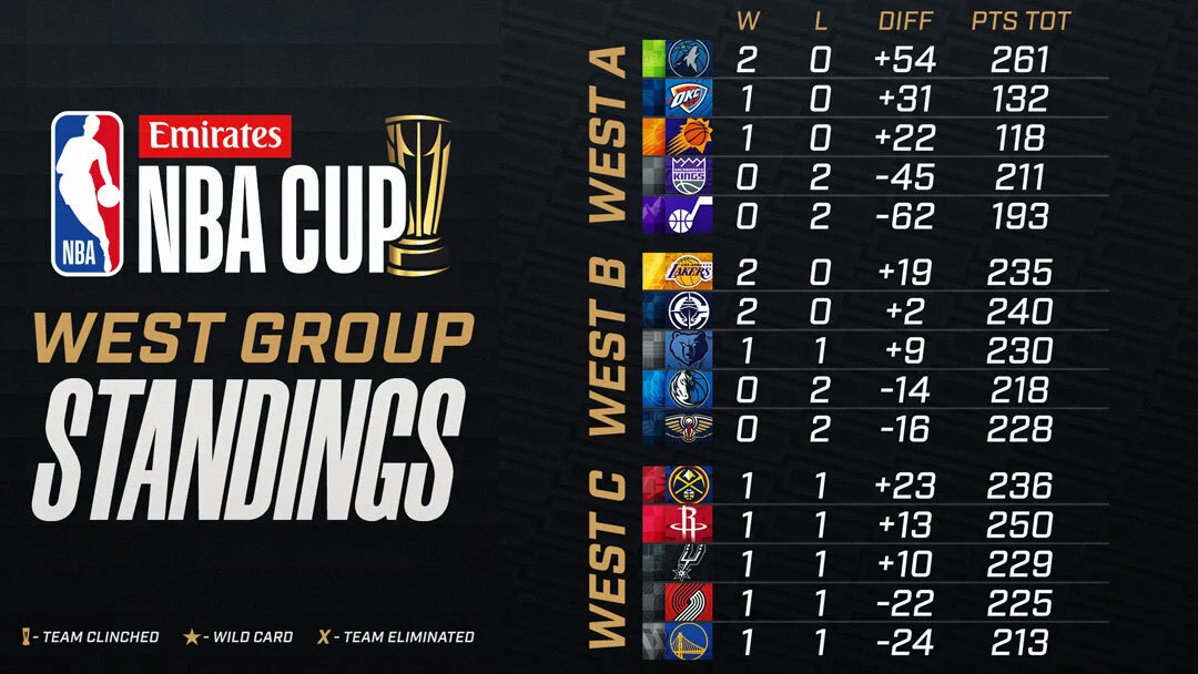 NBA Cup West Group Standings