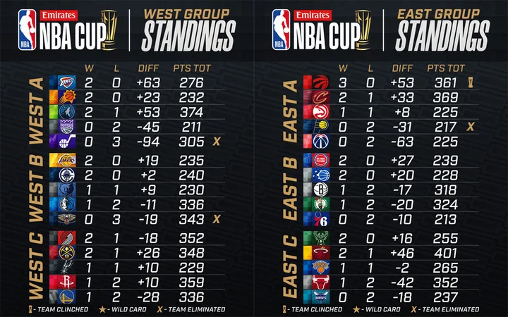 Posiciones de la Copa NBA