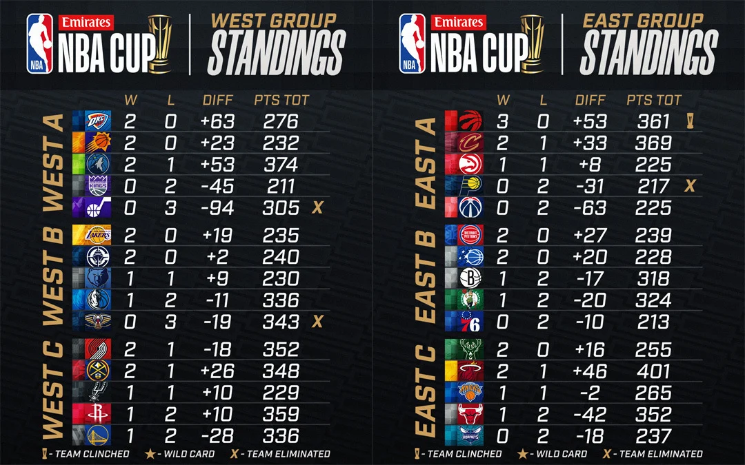 Posiciones de la Copa NBA