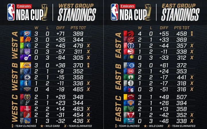 Posiciones de la Copa NBA