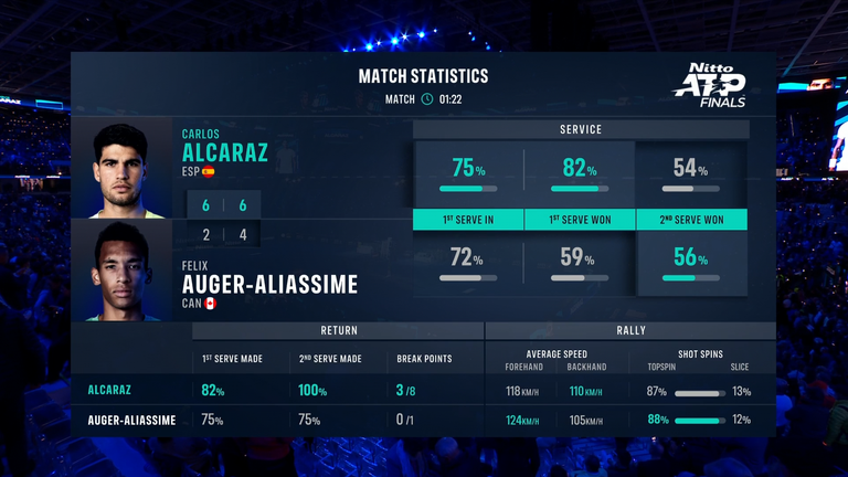 Estadísticas del partido de la semifinal de las ATP Finals entre Félix Auger-Aliassime y Carlos Alcaraz