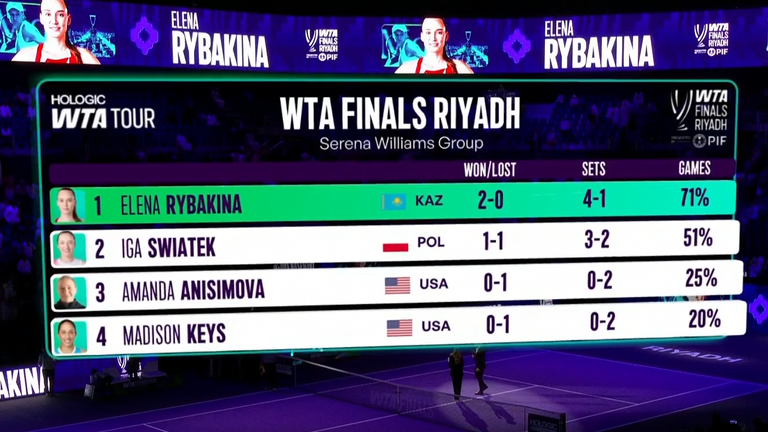 Elena Rybakina lidera el grupo Serena Williams en las Finales WTA