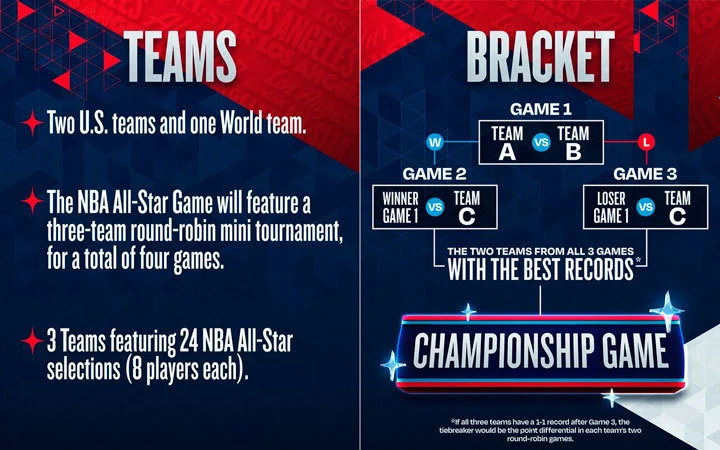 Formato del Juego de Estrellas de la NBA 2026