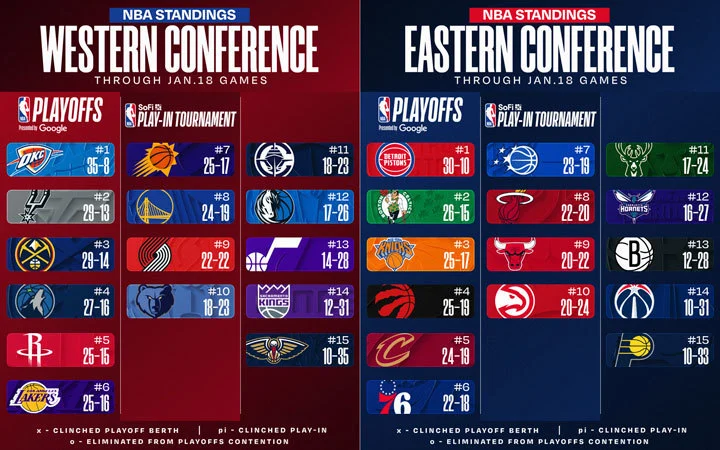 NBA standings