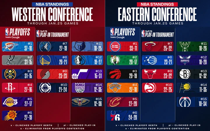 Posiciones de la NBA