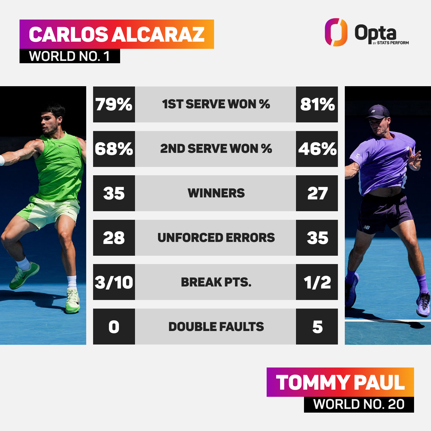 Carlos Alcaraz vs Tommy Paul: Estadísticas del partido