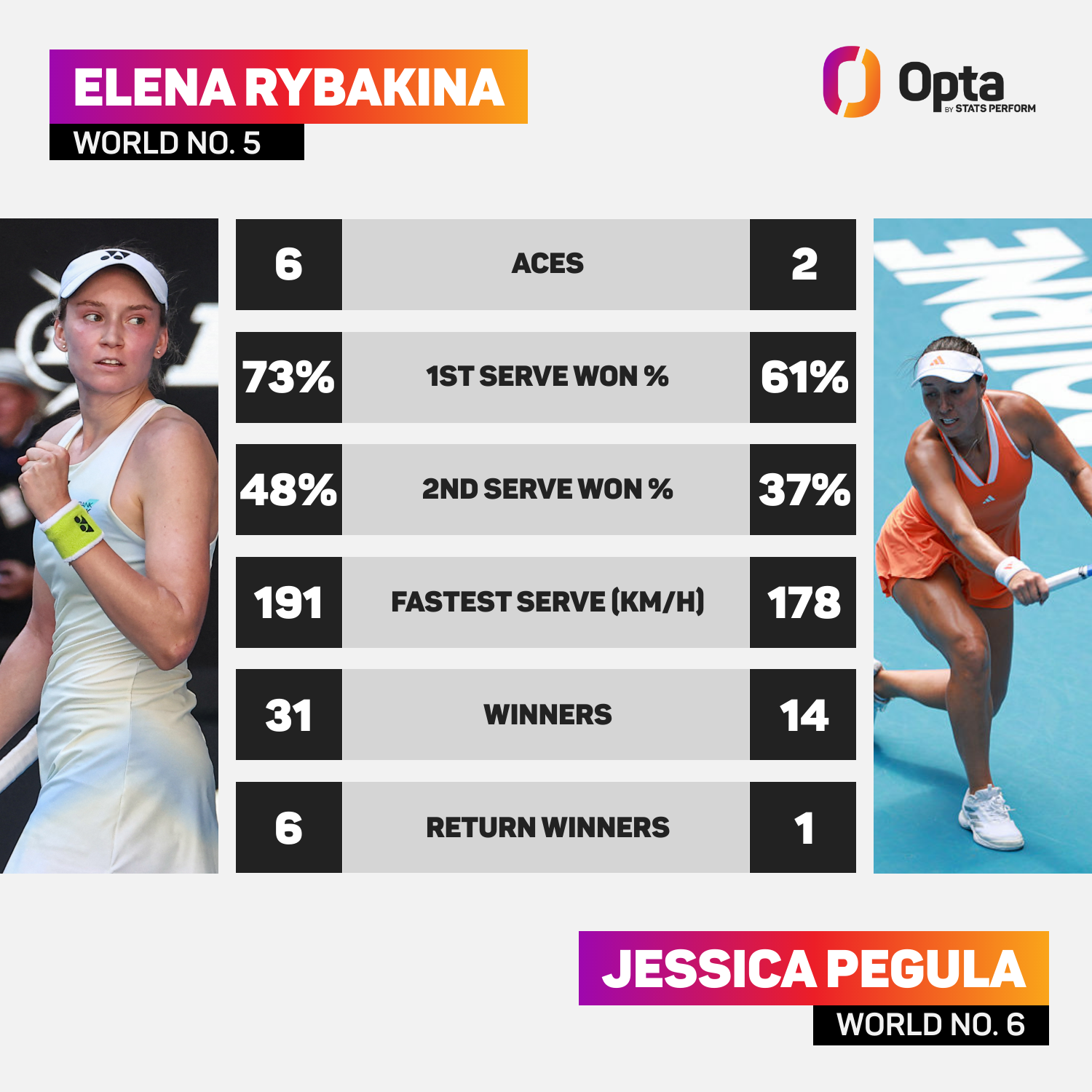 Aryna Sabalenka vs Jessica Pegula: estadísticas del partido