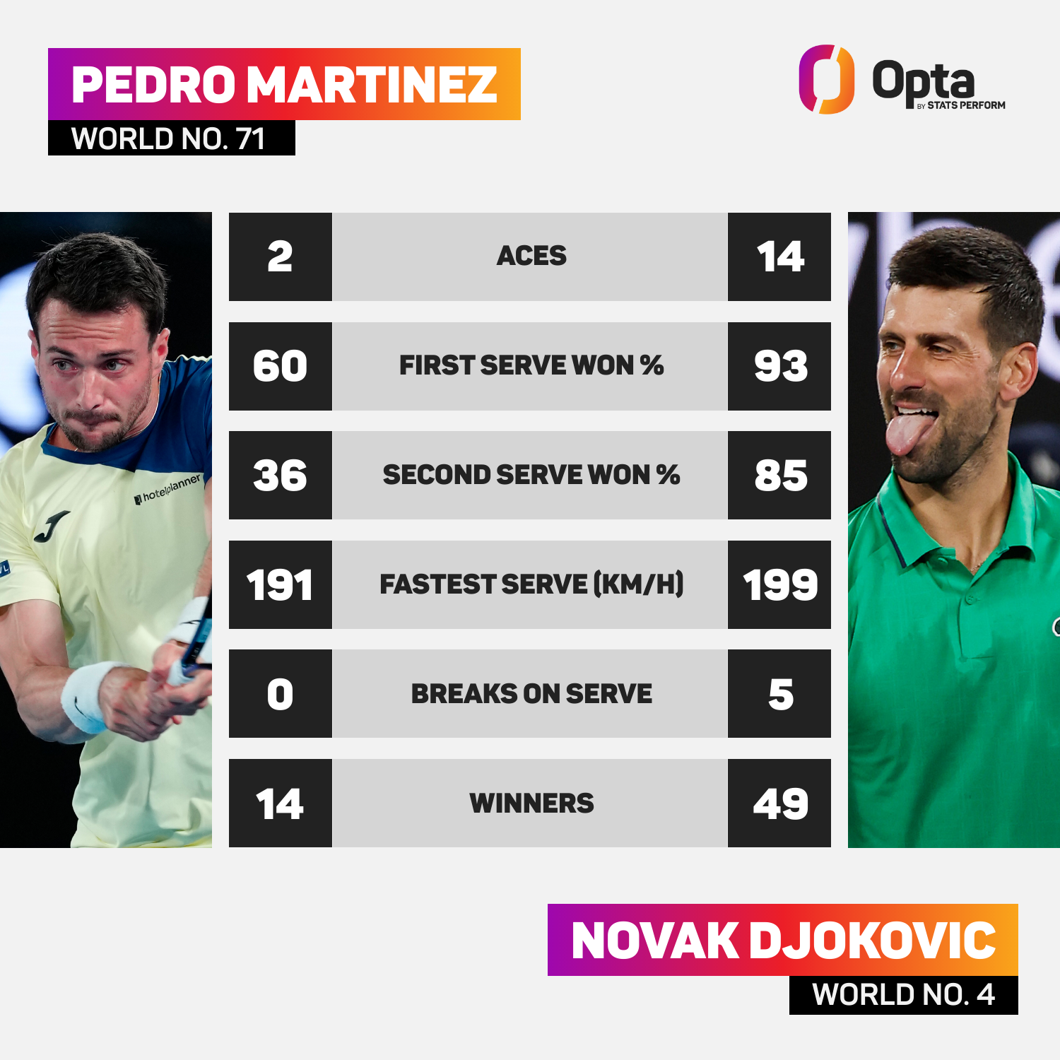 Pedro Martínez vs Novak Djokovic: estadísticas del partido