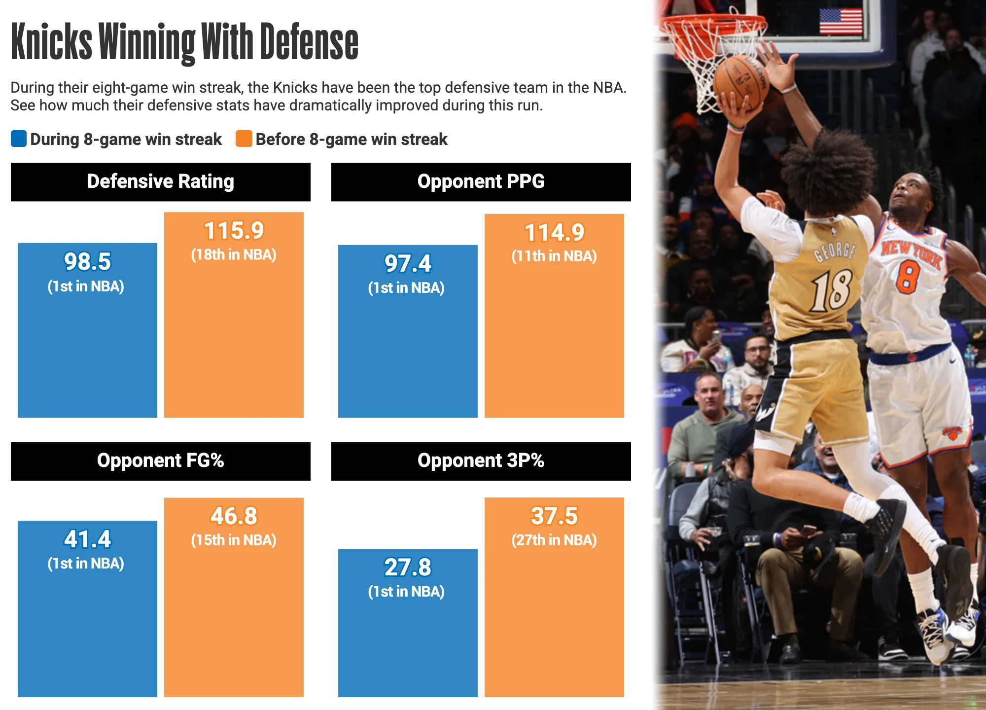 Gráfico: mejoras defensivas de los Knicks