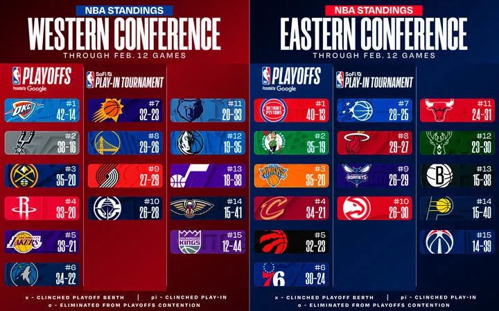 Clasificación de la NBA