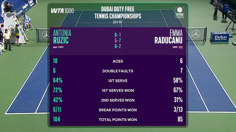 Tenis de Dubai: estadísticas del partido de Emma Raducanu