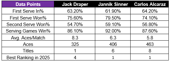 Comparando a Draper con Sinner y Alcaraz