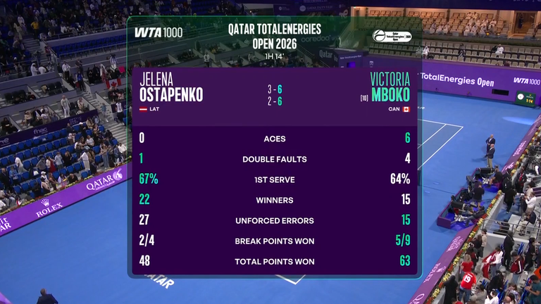 Victoria Mboko: estadísticas del partido