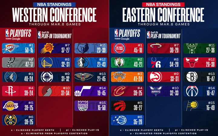 NBA Standings