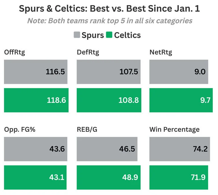 Spurs contra Celtics