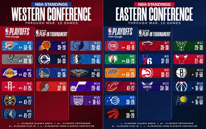 NBA Standings