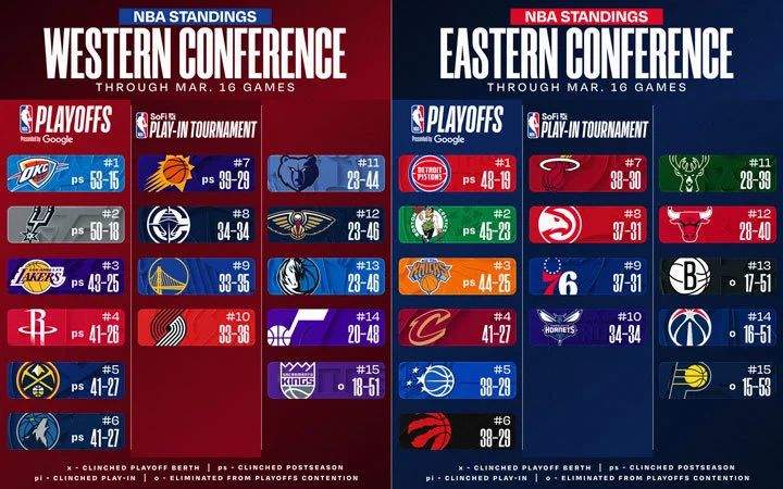 Posiciones de la NBA