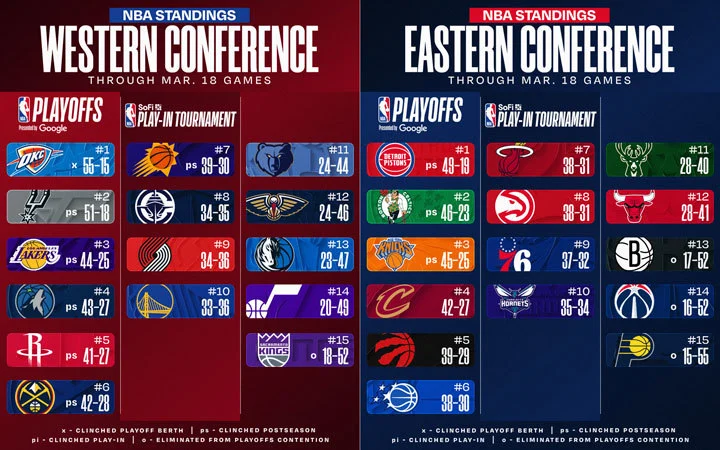 Clasificación de la NBA