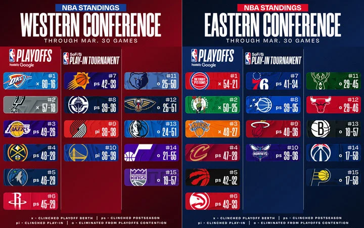 Clasificación de la NBA