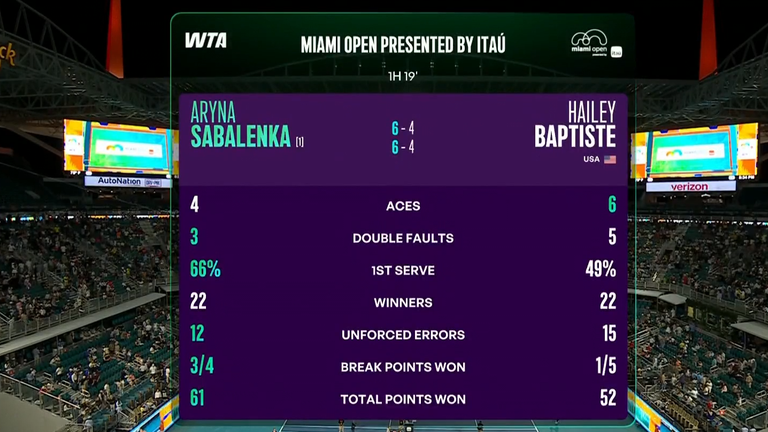 Aryna Sabalenka vs Hailey Baptiste: Estadísticas del partido