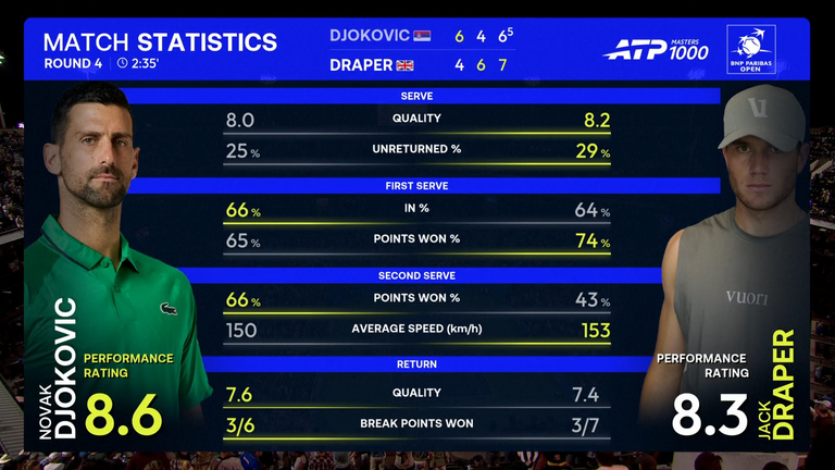 Novak Djokovic vs Jack Draper: estadísticas del partido