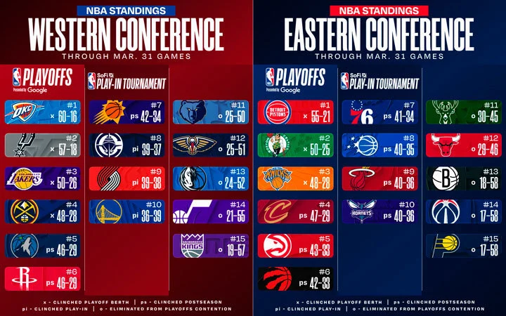 Clasificación de la NBA