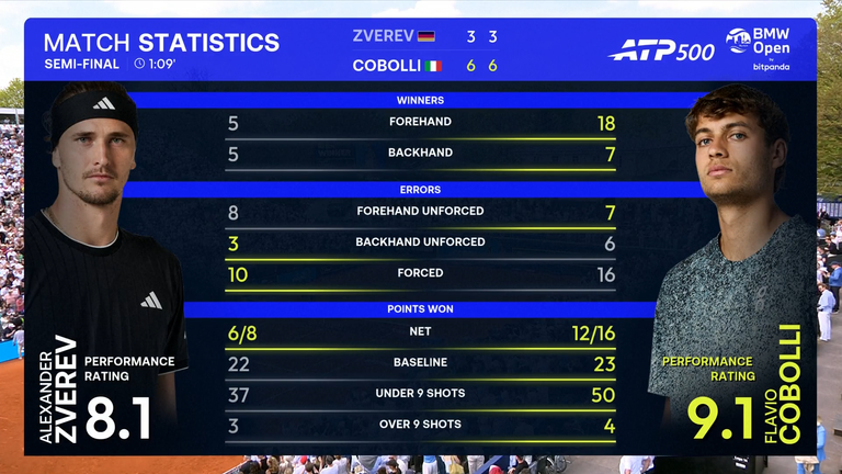 Estadísticas del partido de Alexander Zverev y Flavio Cobolli 
