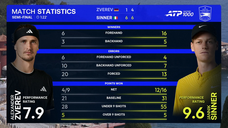 Jannik Sinner vs Alexander Zverev en el Rolex Monte-Carlo Masters