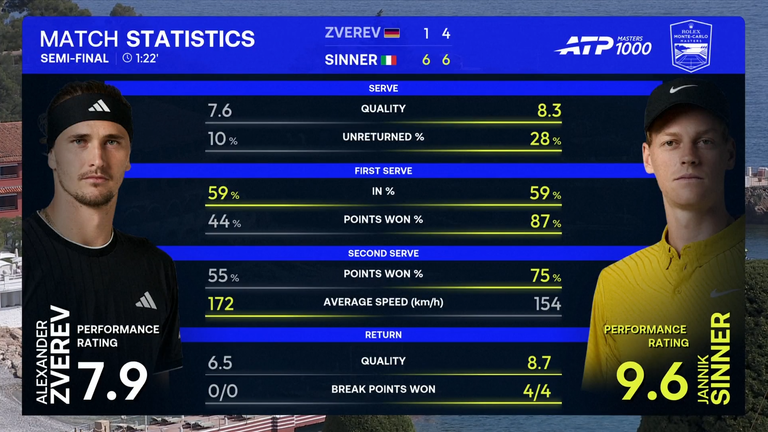 Jannik Sinner vs Alexander Zverev en el Rolex Monte-Carlo Masters