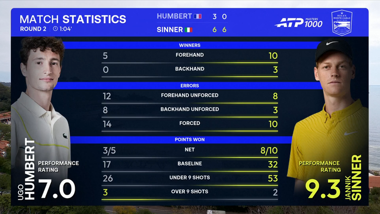 Jannik Sinner: Estadísticas del partido