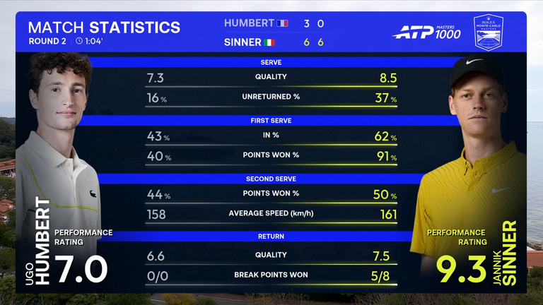 Jannik Sinner: Estadísticas del partido